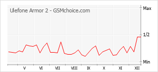 Grafico di modifiche della popolarità del telefono cellulare Ulefone Armor 2