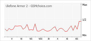 Populariteit van de telefoon: diagram Ulefone Armor 2