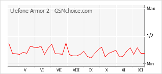 Traçar mudanças de populariedade do telemóvel Ulefone Armor 2