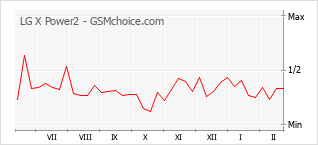Diagramm der Poplularitätveränderungen von LG X Power2