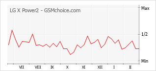 Grafico di modifiche della popolarità del telefono cellulare LG X Power2