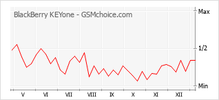 Diagramm der Poplularitätveränderungen von BlackBerry KEYone