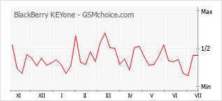 Popularity chart of BlackBerry KEYone