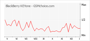 Gráfico de los cambios de popularidad BlackBerry KEYone