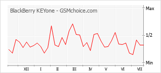 Grafico di modifiche della popolarità del telefono cellulare BlackBerry KEYone