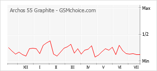Popularity chart of Archos 55 Graphite