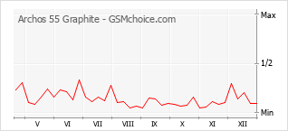 Grafico di modifiche della popolarità del telefono cellulare Archos 55 Graphite