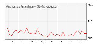Populariteit van de telefoon: diagram Archos 55 Graphite