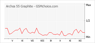 Traçar mudanças de populariedade do telemóvel Archos 55 Graphite