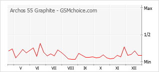 Диаграмма изменений популярности телефона Archos 55 Graphite
