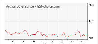 Diagramm der Poplularitätveränderungen von Archos 50 Graphite