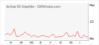 Popularity chart of Archos 50 Graphite