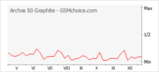 Gráfico de los cambios de popularidad Archos 50 Graphite