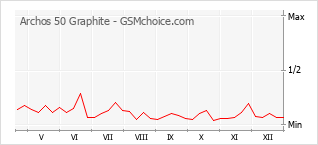 Populariteit van de telefoon: diagram Archos 50 Graphite