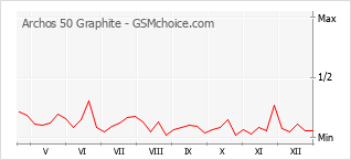 Traçar mudanças de populariedade do telemóvel Archos 50 Graphite