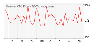 Diagramm der Poplularitätveränderungen von Huawei P10 Plus