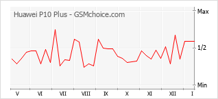 Le graphique de popularité de Huawei P10 Plus