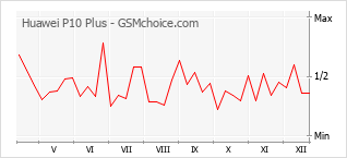 Grafico di modifiche della popolarità del telefono cellulare Huawei P10 Plus