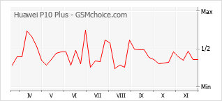 Traçar mudanças de populariedade do telemóvel Huawei P10 Plus