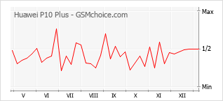 Диаграмма изменений популярности телефона Huawei P10 Plus
