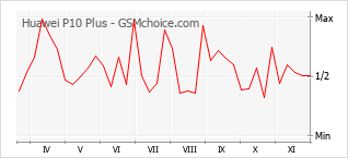 手机声望改变图表 Huawei P10 Plus