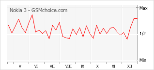 Le graphique de popularité de Nokia 3