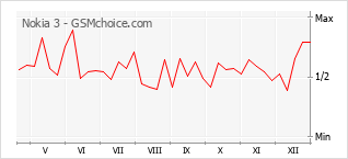 Populariteit van de telefoon: diagram Nokia 3