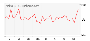 Traçar mudanças de populariedade do telemóvel Nokia 3