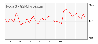 手機聲望改變圖表 Nokia 3