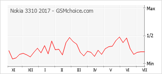 Gráfico de los cambios de popularidad Nokia 3310 2017