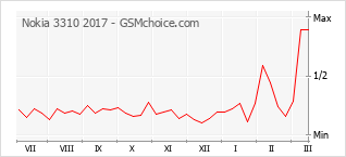 Le graphique de popularité de Nokia 3310 2017
