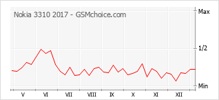 Grafico di modifiche della popolarità del telefono cellulare Nokia 3310 2017