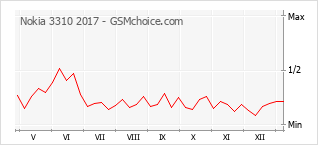 Populariteit van de telefoon: diagram Nokia 3310 2017