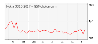 Traçar mudanças de populariedade do telemóvel Nokia 3310 2017