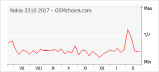 Диаграмма изменений популярности телефона Nokia 3310 2017