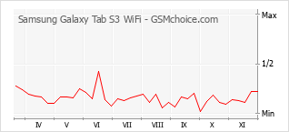Diagramm der Poplularitätveränderungen von Samsung Galaxy Tab S3 WiFi