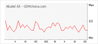 Diagramm der Poplularitätveränderungen von Alcatel A3