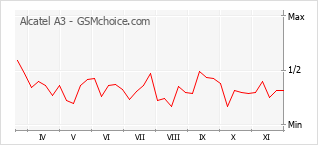 Popularity chart of Alcatel A3