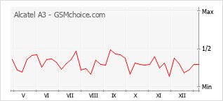 Gráfico de los cambios de popularidad Alcatel A3