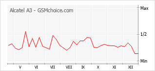 Grafico di modifiche della popolarità del telefono cellulare Alcatel A3