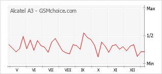 Populariteit van de telefoon: diagram Alcatel A3