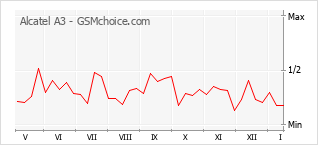 Traçar mudanças de populariedade do telemóvel Alcatel A3