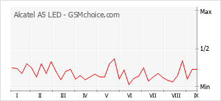 Popularity chart of Alcatel A5 LED