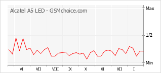Gráfico de los cambios de popularidad Alcatel A5 LED