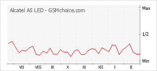 Le graphique de popularité de Alcatel A5 LED