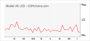 Grafico di modifiche della popolarità del telefono cellulare Alcatel A5 LED