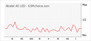 Populariteit van de telefoon: diagram Alcatel A5 LED