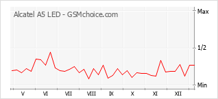 Traçar mudanças de populariedade do telemóvel Alcatel A5 LED