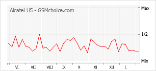Diagramm der Poplularitätveränderungen von Alcatel U5