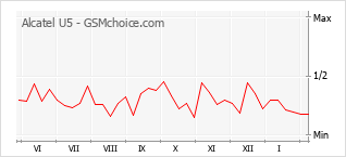 Grafico di modifiche della popolarità del telefono cellulare Alcatel U5